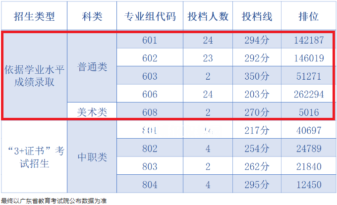 中山職業技術學院依學考錄取分數線(2022-2020歷年)