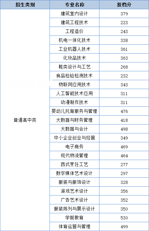 泉州輕工職業學院高職分類考試錄取分數線(2022-2021歷年)