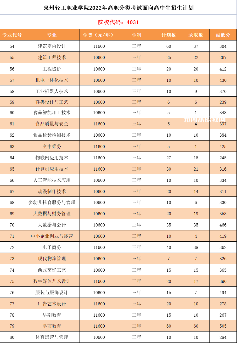 泉州輕工職業學院高職分類考試錄取分數線(2022-2021歷年)