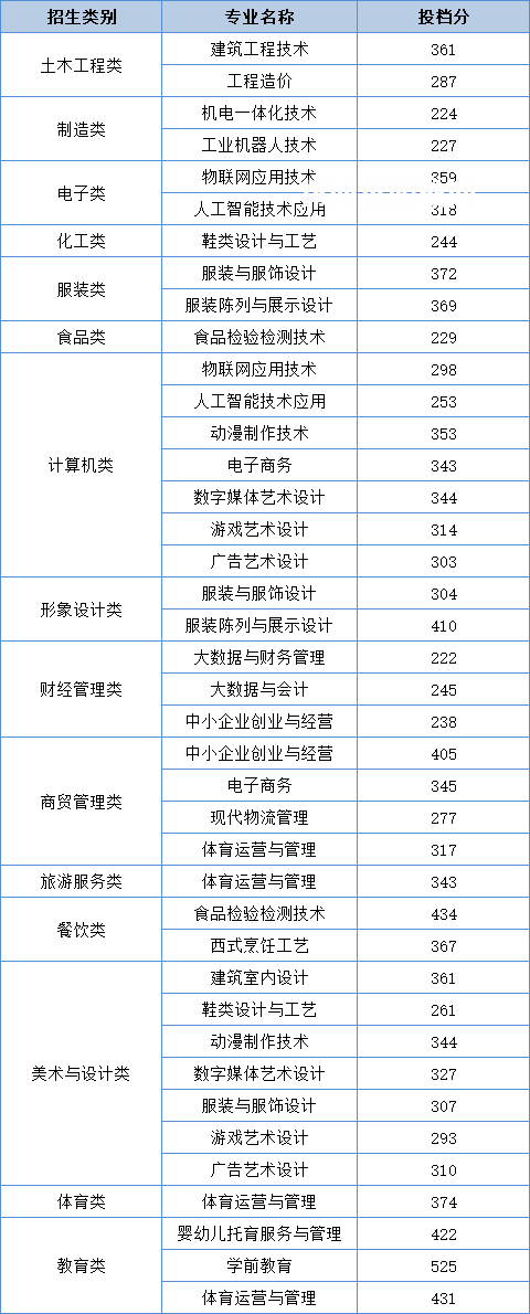 泉州輕工職業學院高職分類考試錄取分數線(2022-2021歷年)