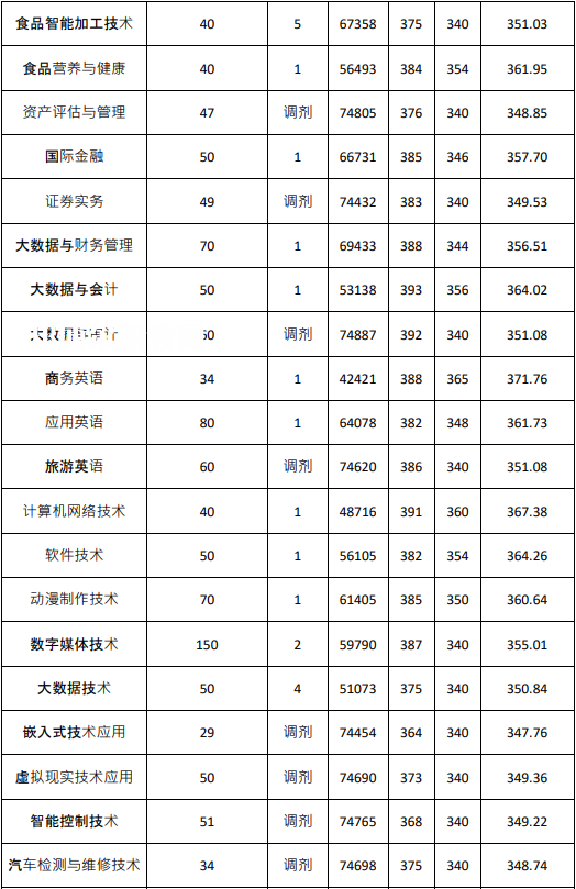 廣東農工商職業技術學院依學考錄取分數線(2022-2020歷年)