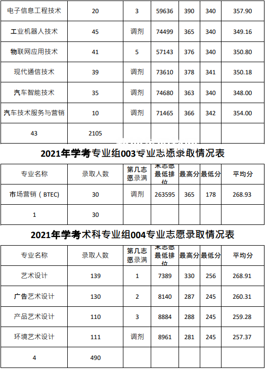 廣東農工商職業技術學院依學考錄取分數線(2022-2020歷年)