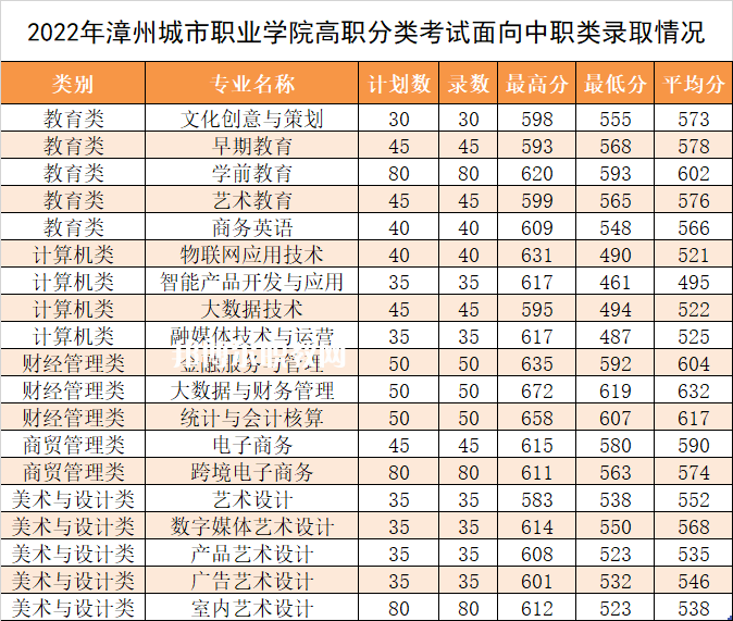 漳州城市職業(yè)學(xué)院高職分類(lèi)考試錄取分?jǐn)?shù)線(2022-2021歷年)