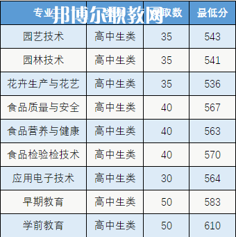 漳州城市職業(yè)學(xué)院高職分類(lèi)考試錄取分?jǐn)?shù)線(2022-2021歷年)