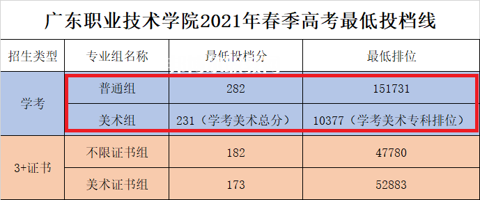 廣東職業技術學院依學考錄取分數線(2022-2020歷年)
