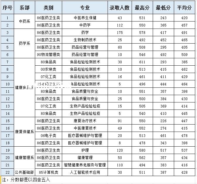 福建生物工程職業技術學院高職分類考試錄取分數線（含2022-2021歷年）