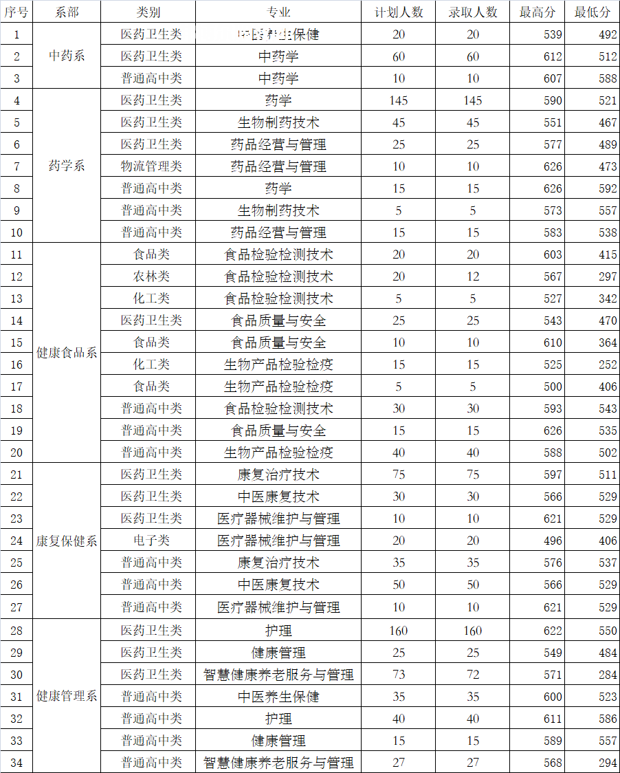 福建生物工程職業技術學院高職分類考試錄取分數線（含2022-2021歷年）